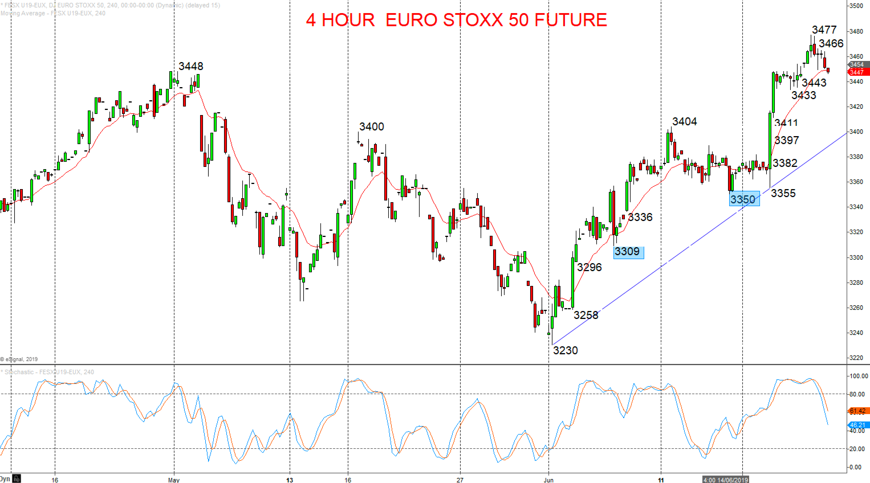 EURO STOXX 50 Future (Sep ’19) Bull Trend Extends